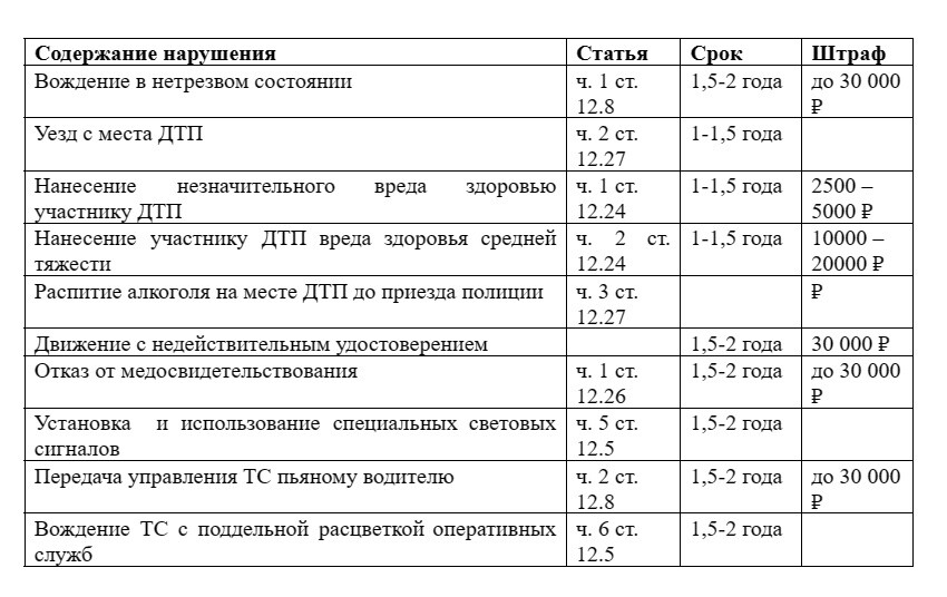 За что могут лишить прав